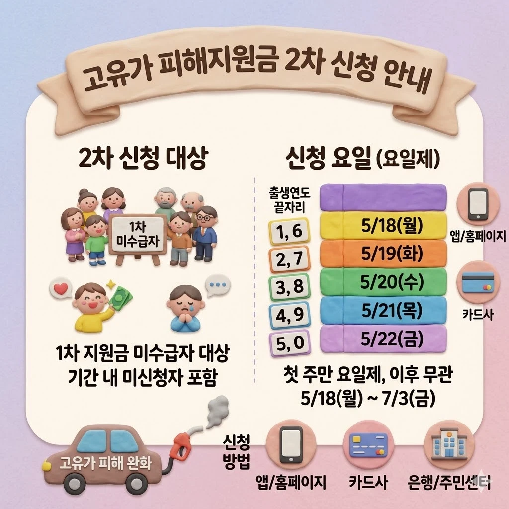 고유가피해지원금 2차 대상
